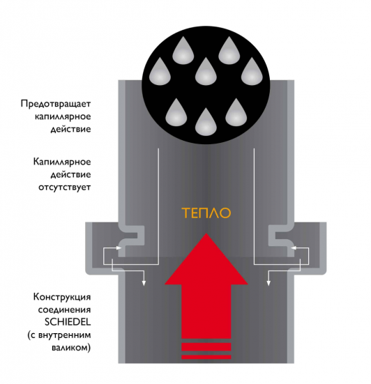 Дымоход Шидель Permeter ULTRA 25 комплект для насадного монтажа
